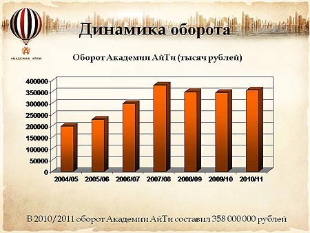 Оборот «Академии АйТи» (тыс. руб.)