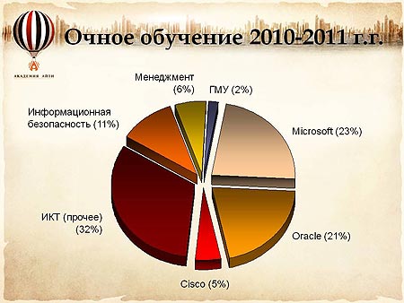 Очное обучение «Академии АйТи» 2010/2011 гг.