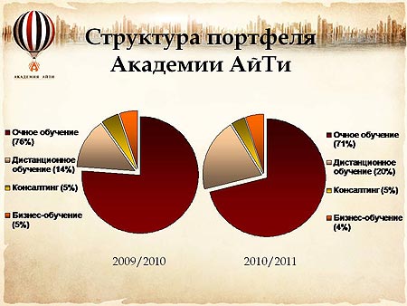Структура портфеля доходов компании «Академия АйТи»